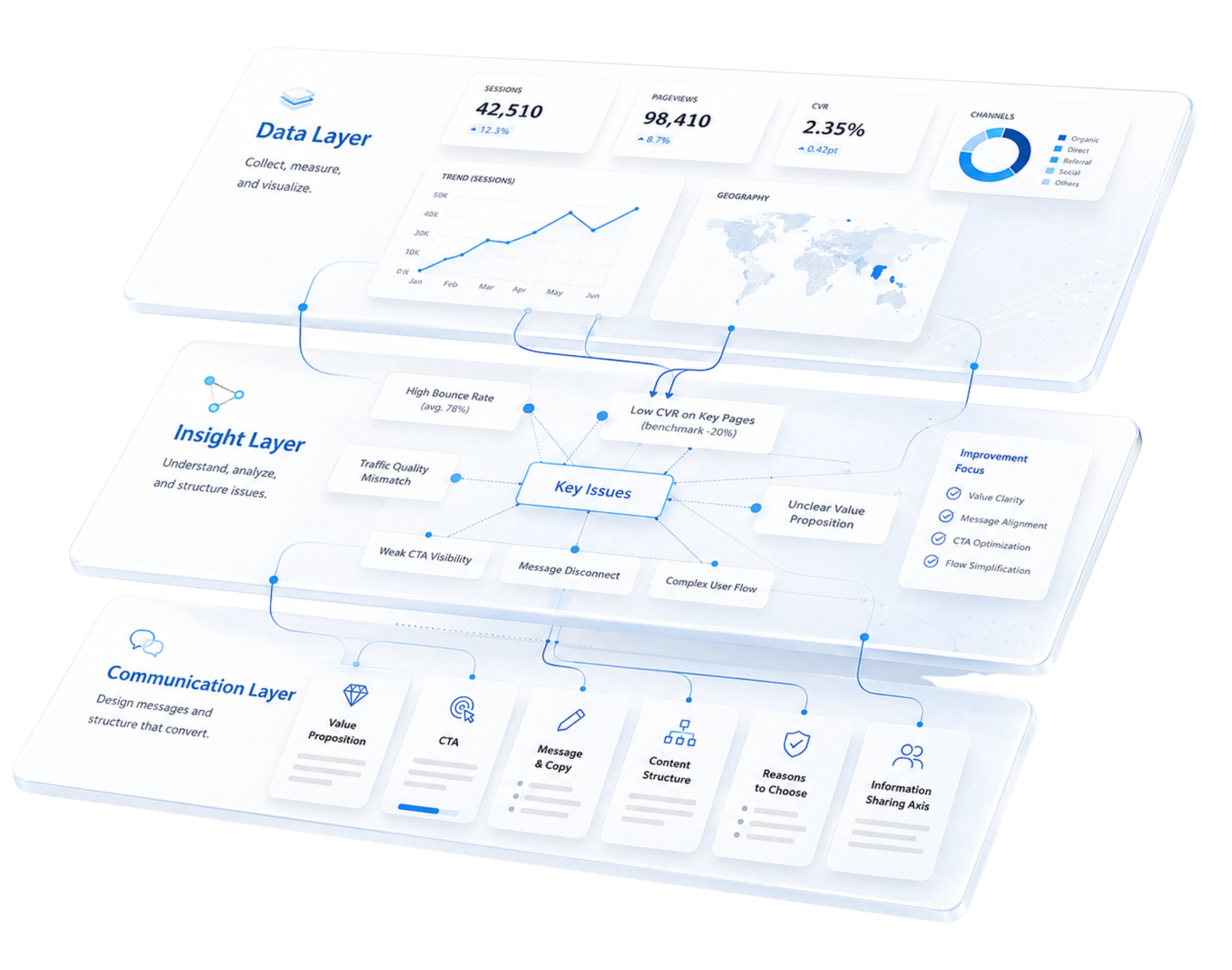 数字・課題・価値をData Layer、Insight Layer、Communication Layerで整理するバードアイのマーケティングプロセス